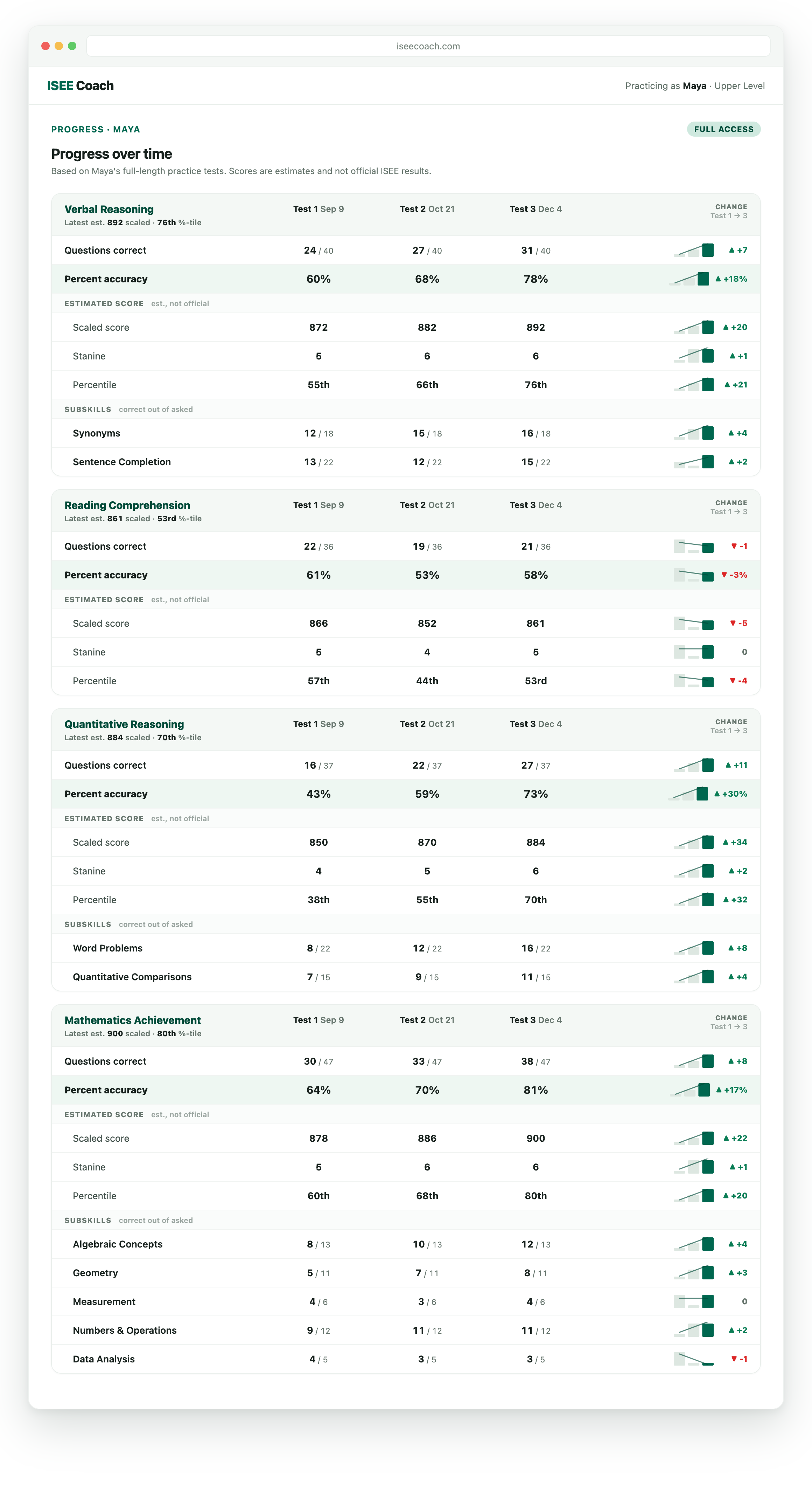 Progress report showing each section's scores and subskills across three full practice tests, with the change since the first test